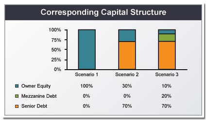 Capital Structures Chart