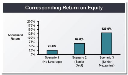Return On Equity Chart